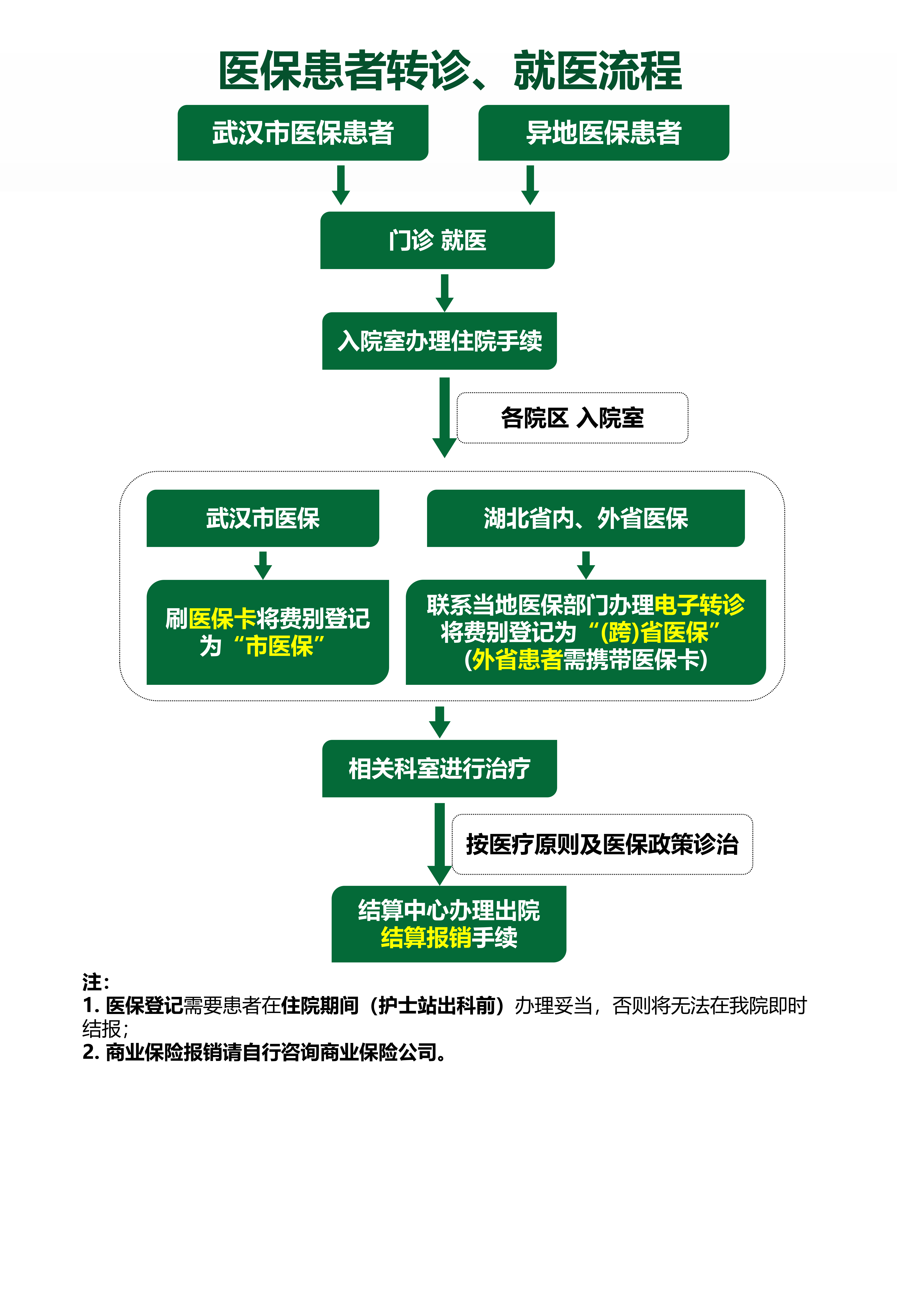 同济医院医保患者转诊就医流程